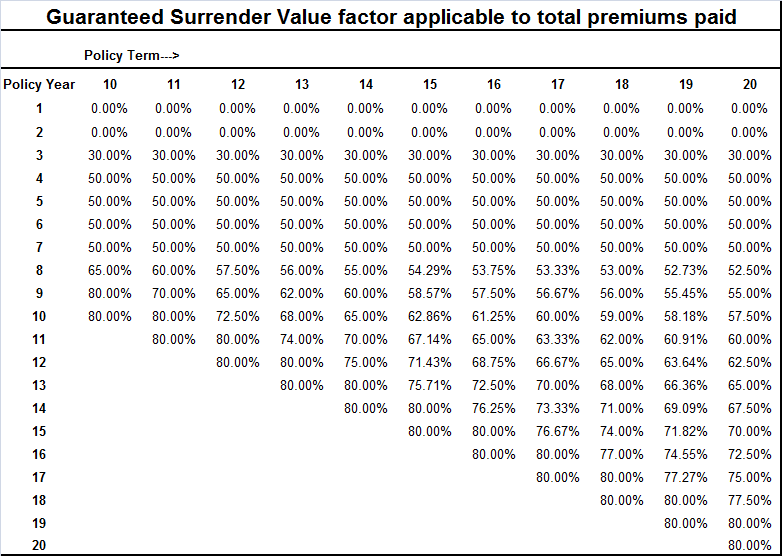 Image of Guaranteed Surrender Value